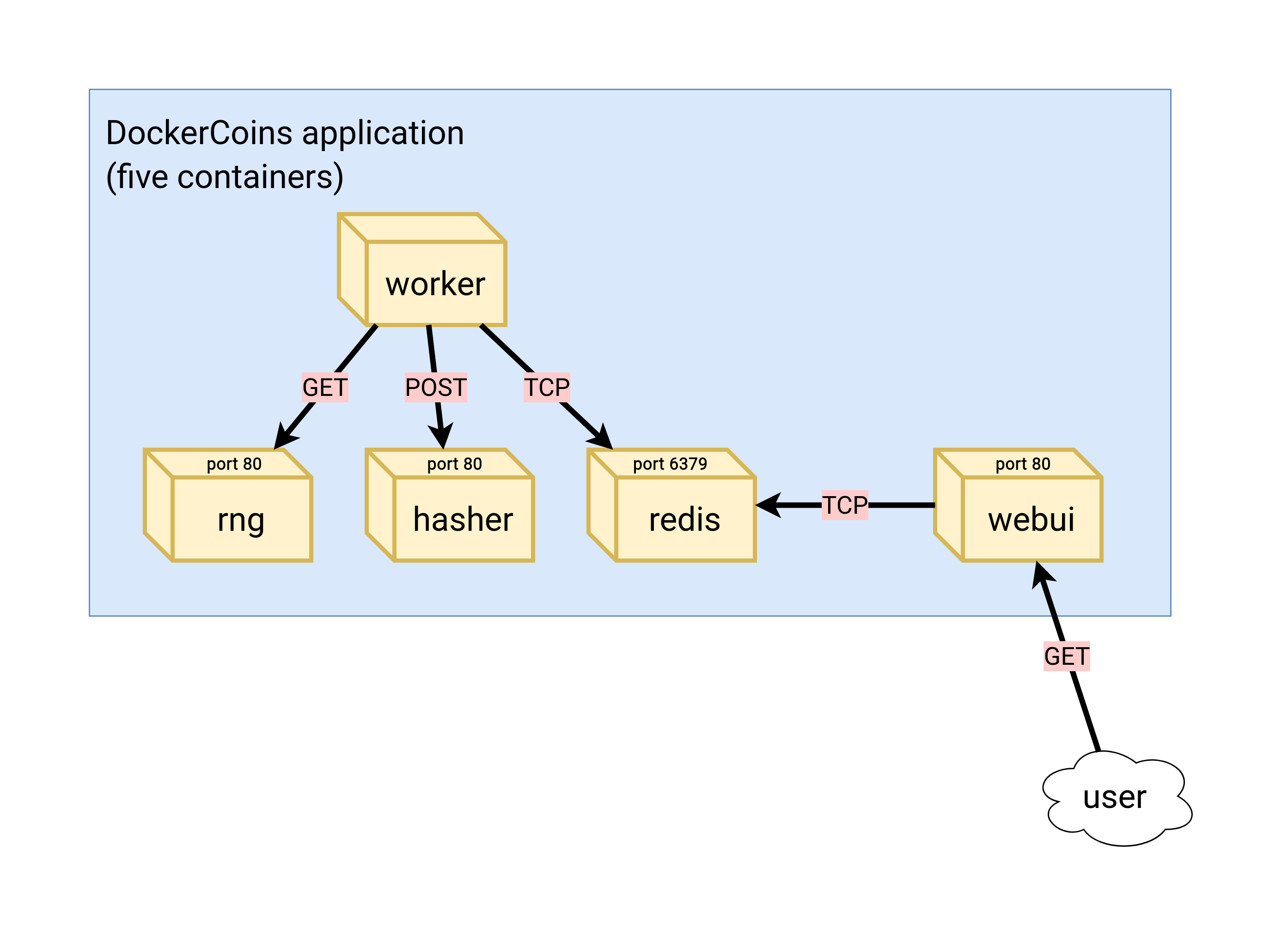 Diagram showing the 5 containers of the applications